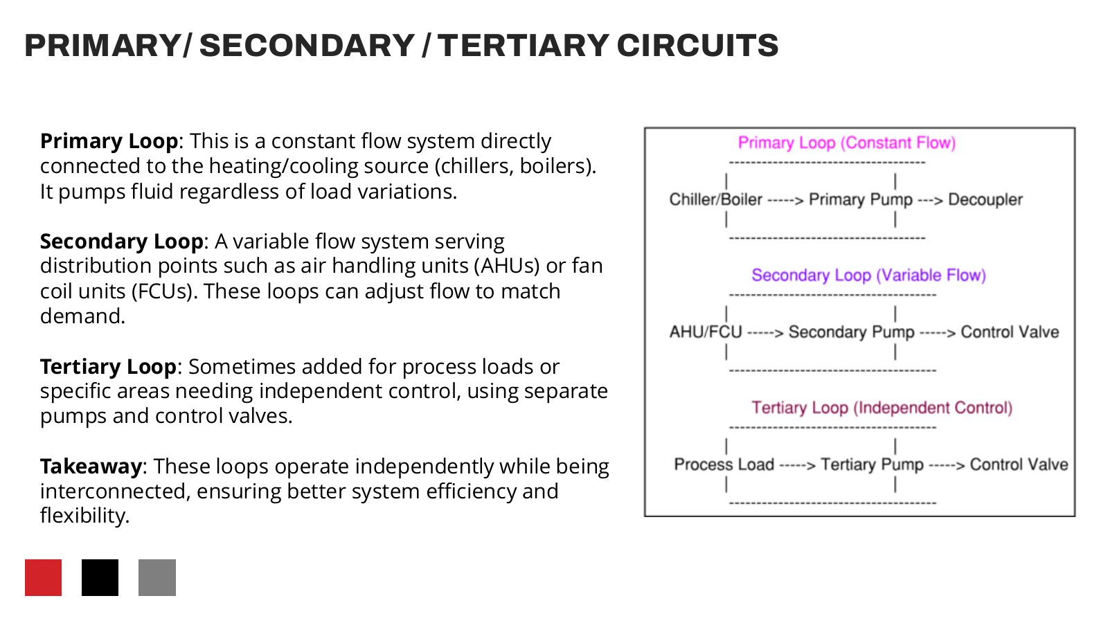 Slide on primary, secondary and tertiary circuits
